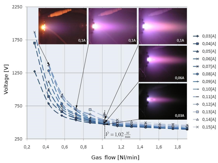Plasma Modeling